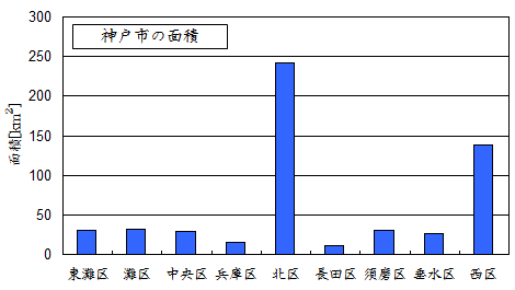 神戸市の各区の面積ランキング