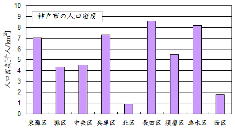 神戸市の各区の人口密度ランキング